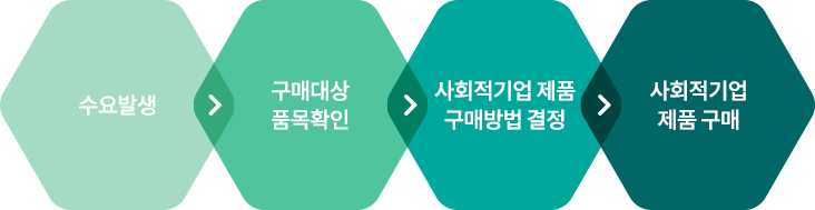 사회적기업 제품 우선구매 절차