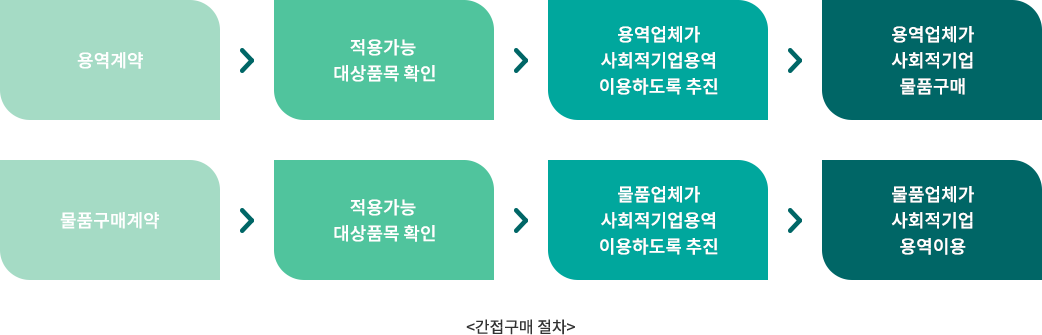 간접 구매 절차