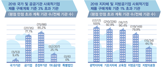 2018년 국가 및 공공기관 사회적기업 제품 구매계획 그래프