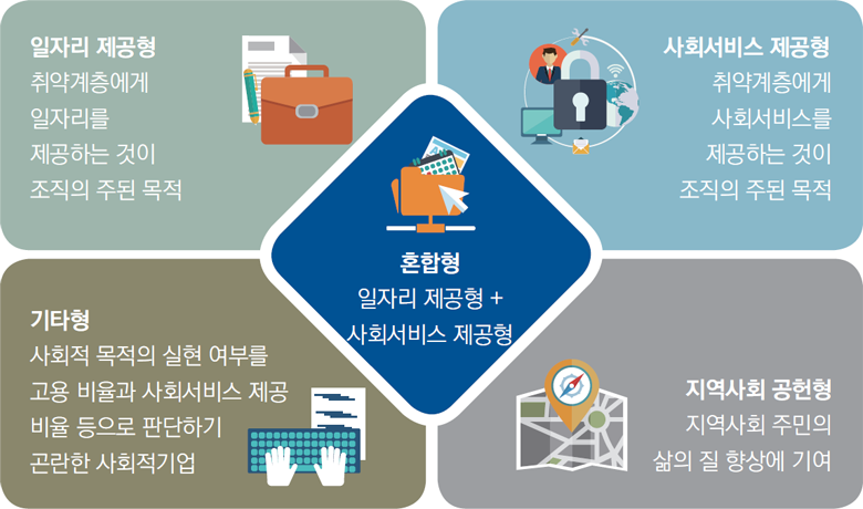 사회적 기업 유형 