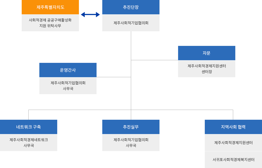 조직도