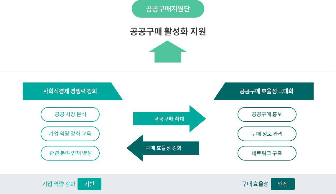 공공구매지원단