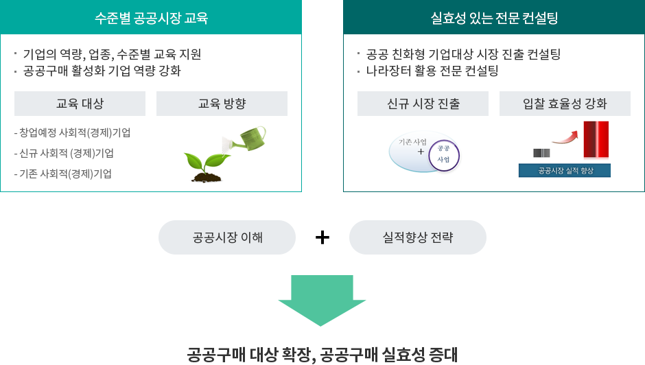 교육 및 컨설팅을 통한 사회적(경제)기업 역량강화