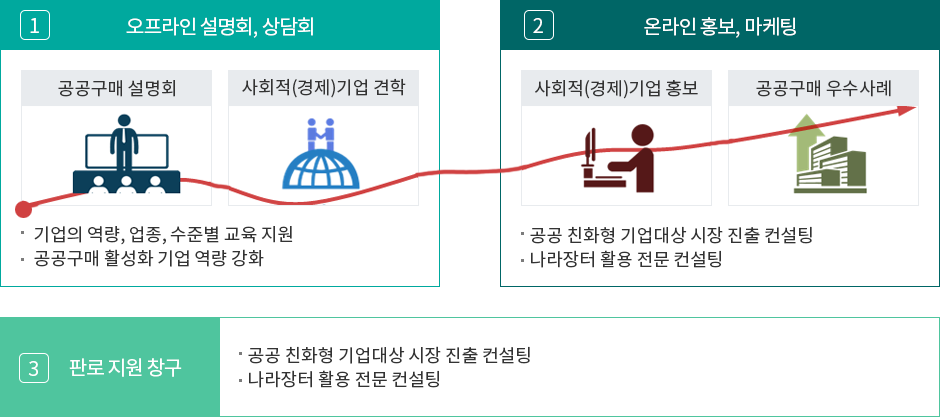 공공기관 담당자 대상 사회적(경제)기업 홍보 사업