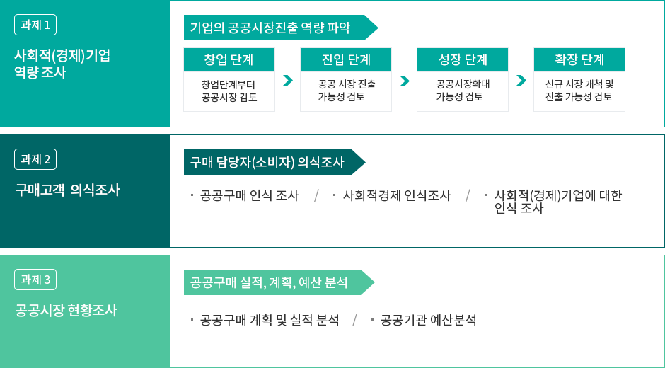 공공구매 활성화를 위한 시장조사 사업 추진