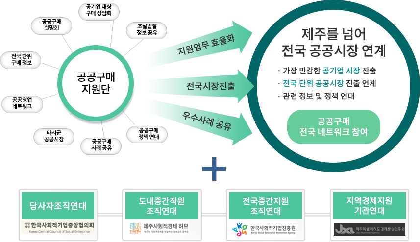 도내외 공공기관 네트워크 구축